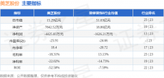 同比上升13.46%；单季度扣非净利润-1087.